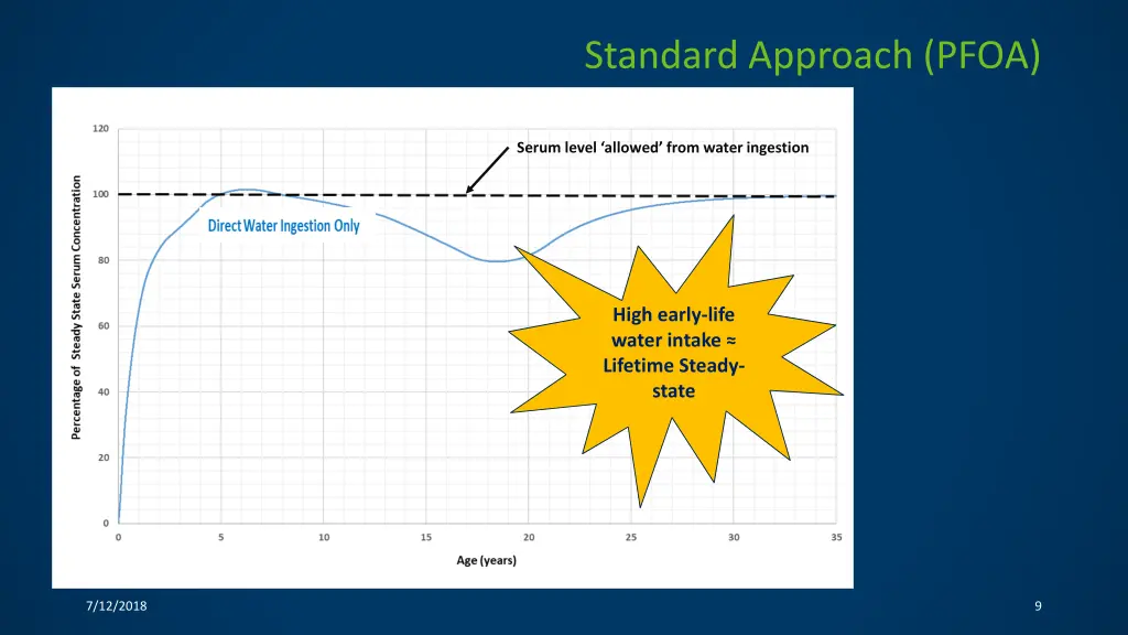 standard approach pfoa