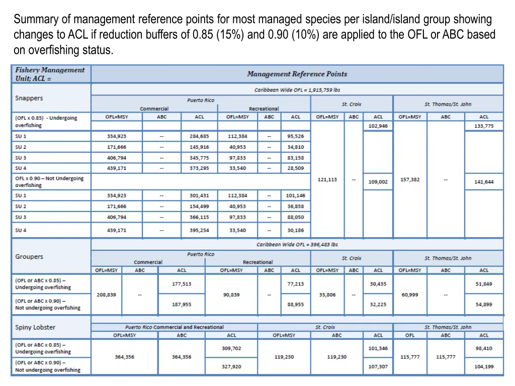 summary of management reference points for most