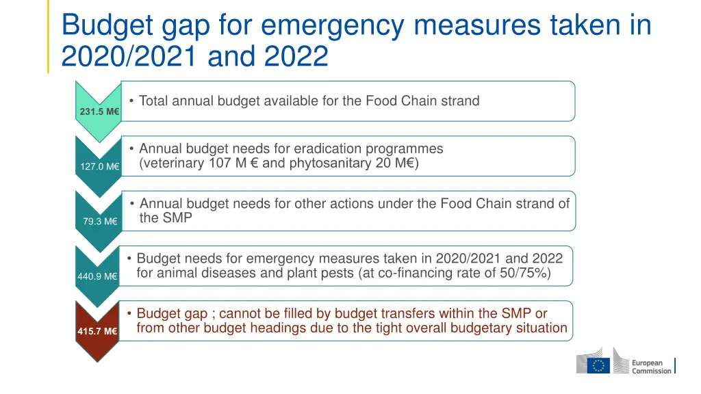 budget gap for emergency measures taken in 2020