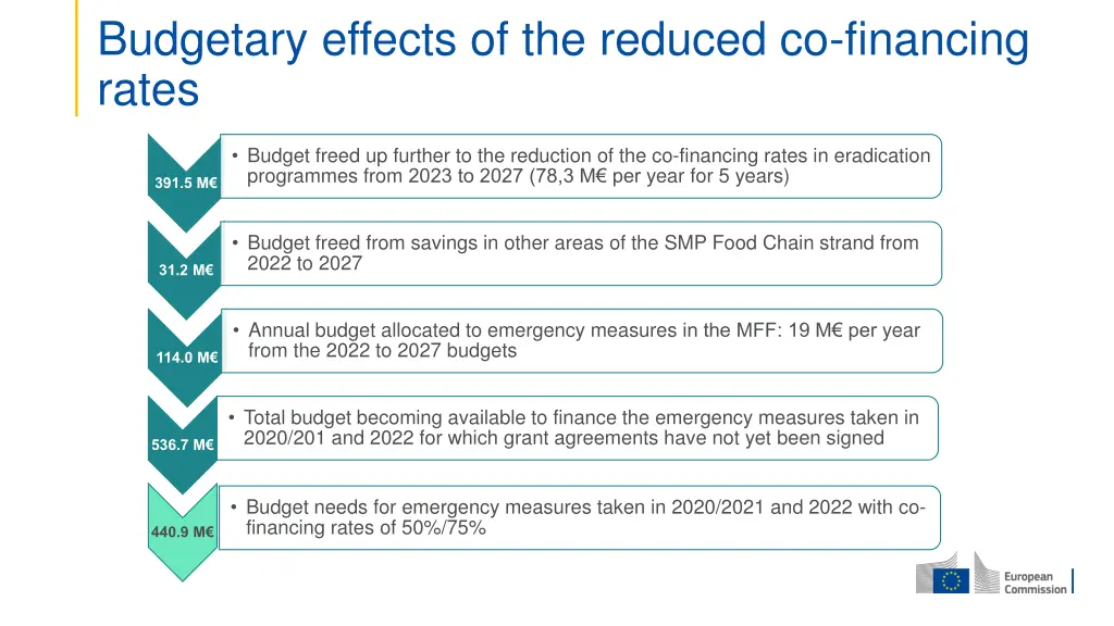 budgetary effects of the reduced co financing