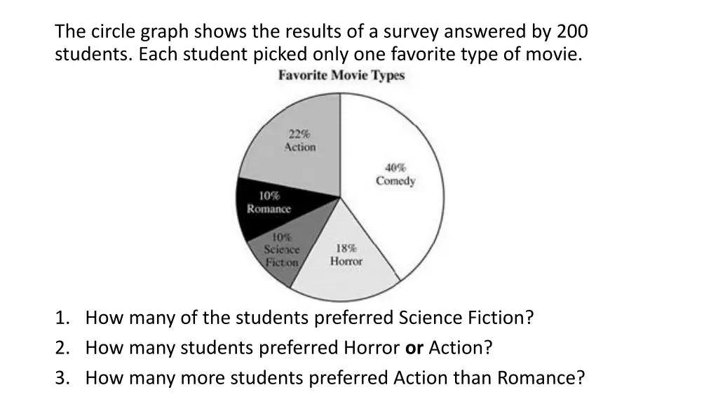 the circle graph shows the results of a survey