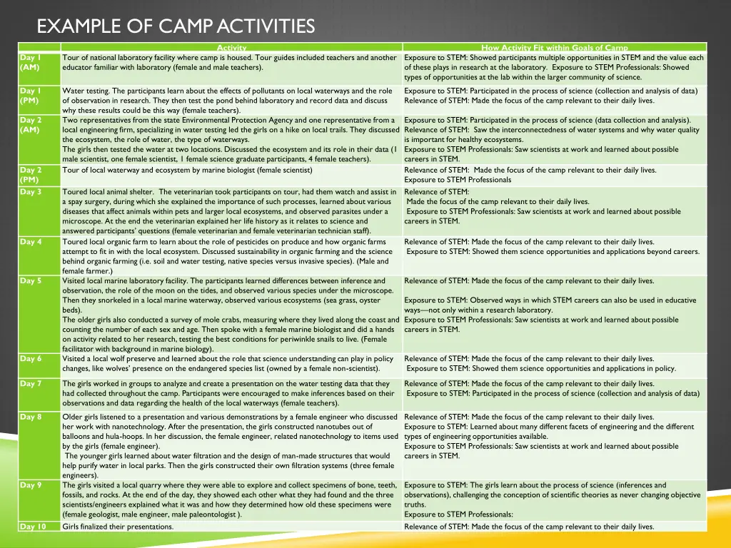 example of camp activities