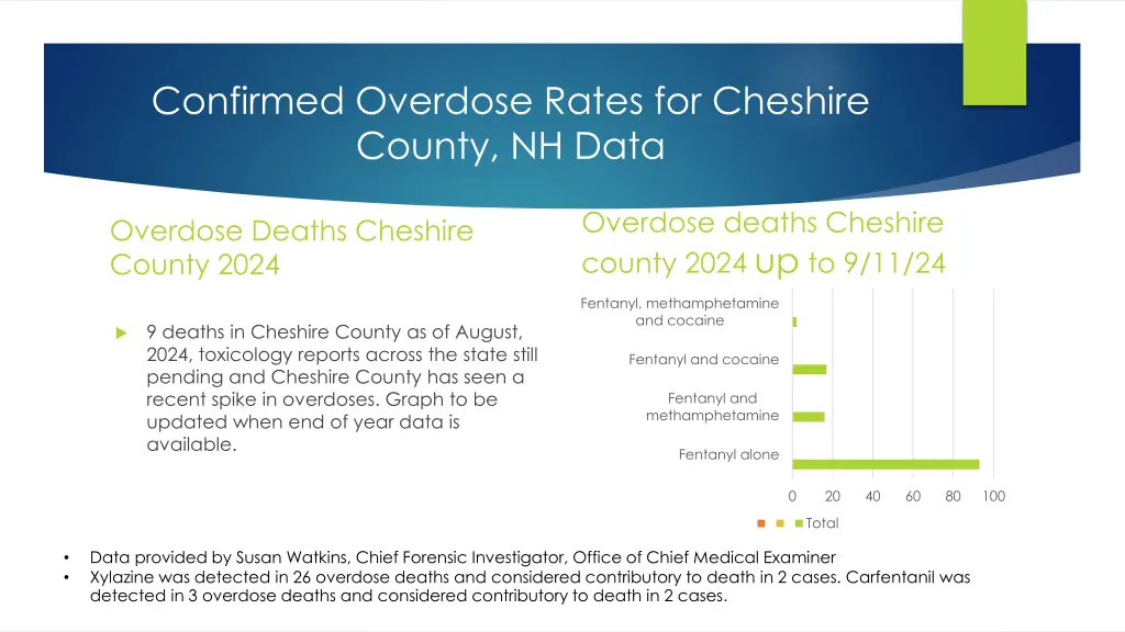 confirmed overdose rates for cheshire county