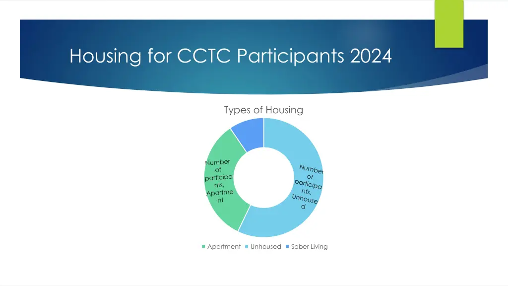 housing for cctc participants 2024