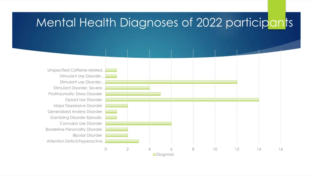 mental health diagnoses of 2022 participants