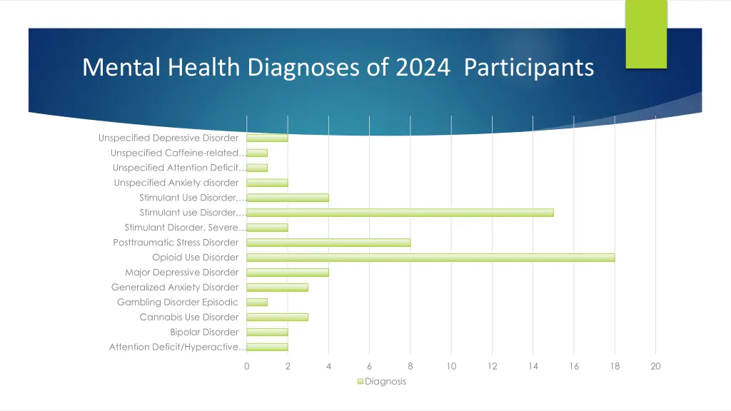 mental health diagnoses of 2024 participants