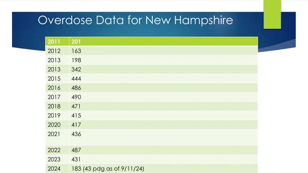 overdose data for new hampshire