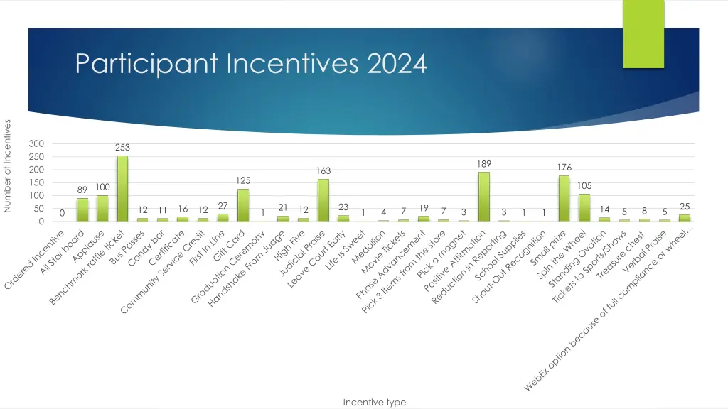 participant incentives 2024