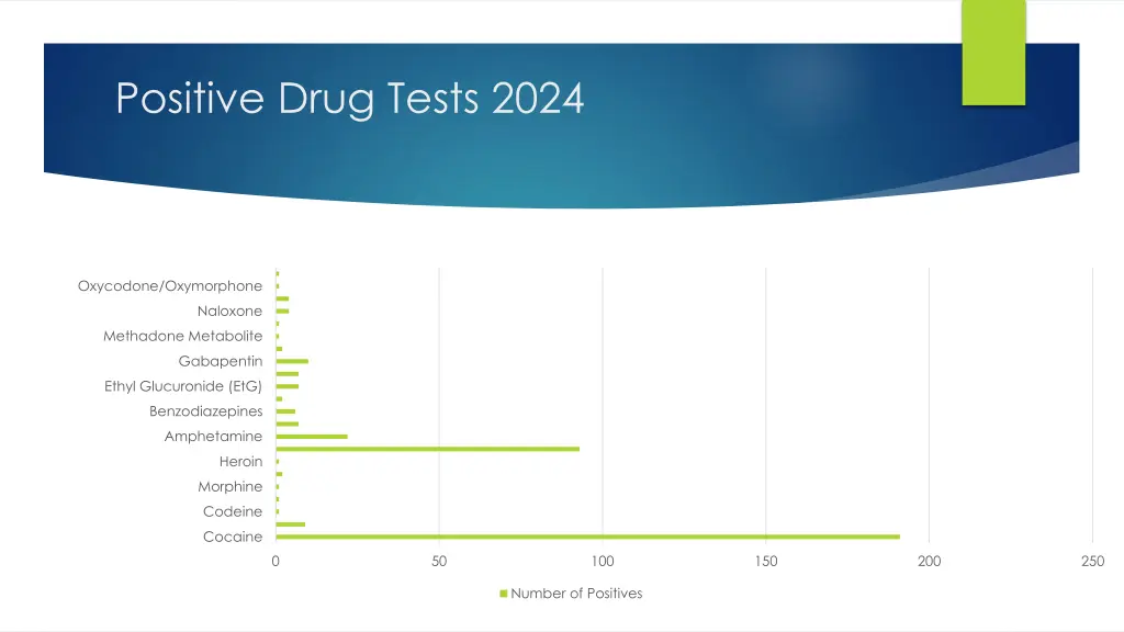 positive drug tests 2024