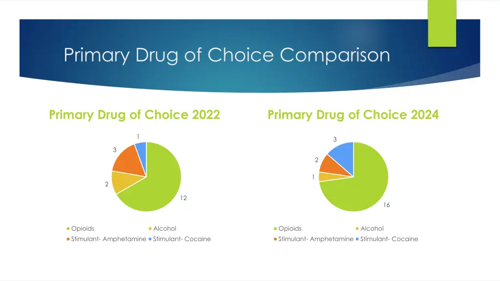 primary drug of choice comparison