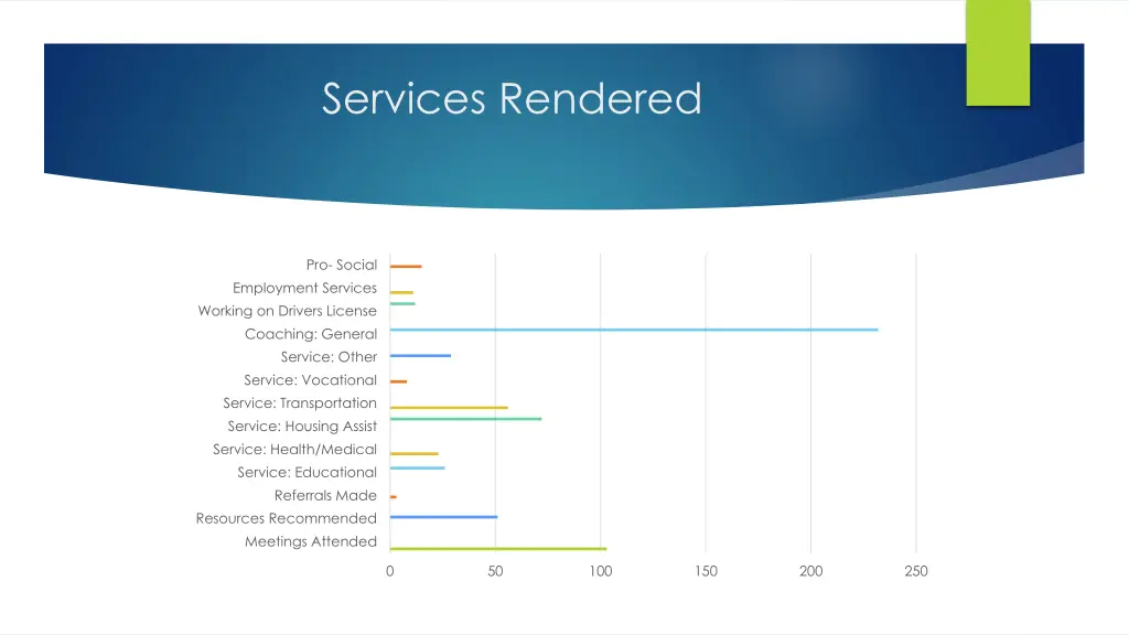 services rendered