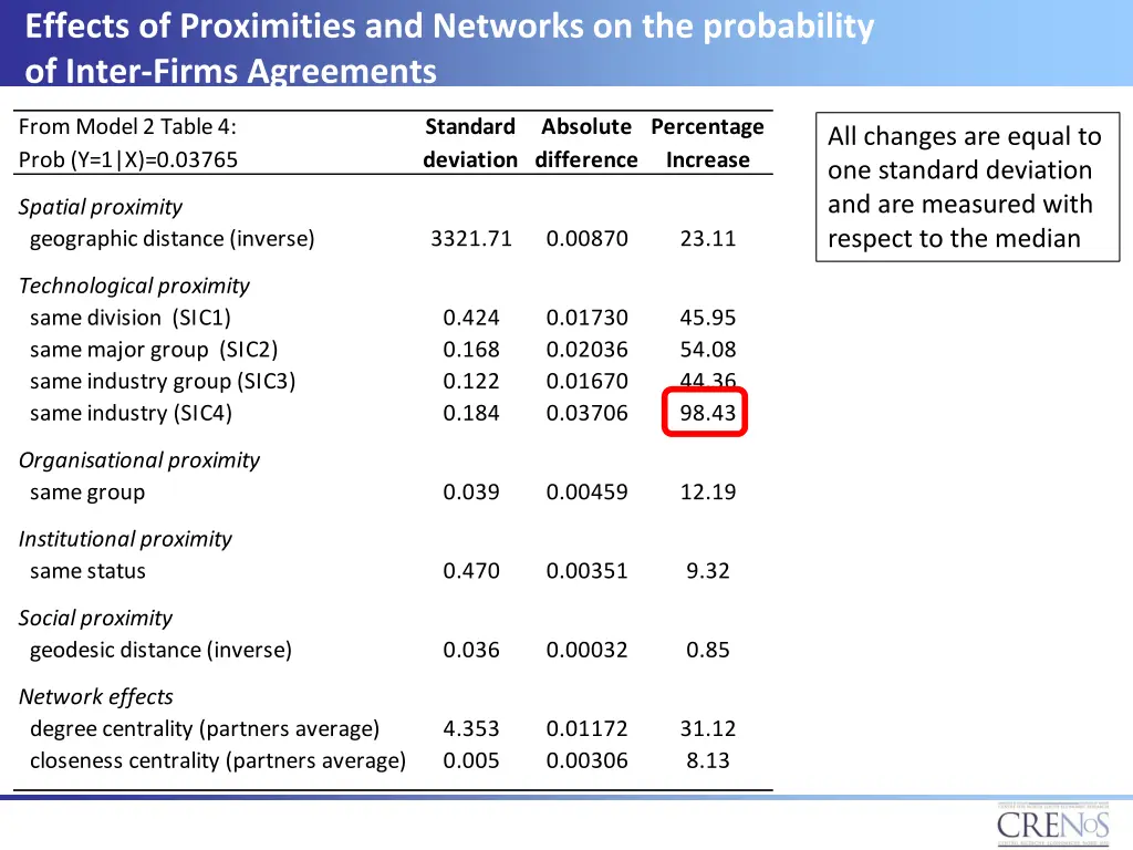 effects of proximities and networks