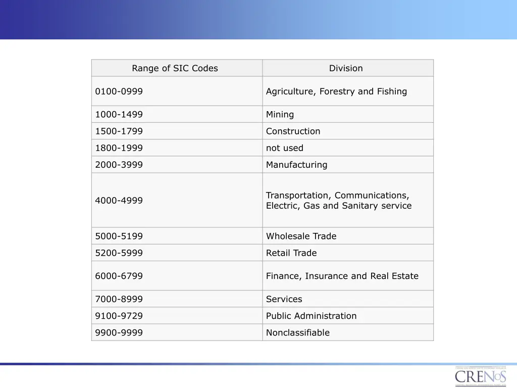 range of sic codes