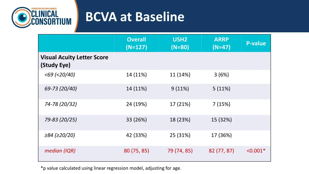 bcva at baseline