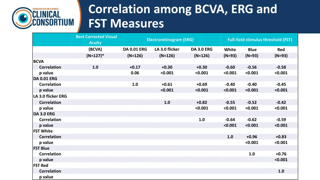 correlation among bcva erg and fst measures