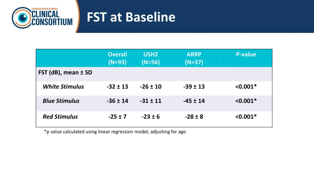 fst at baseline