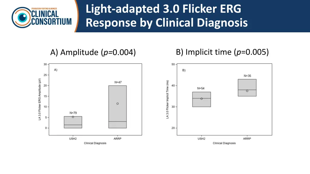 light adapted 3 0 flicker erg response