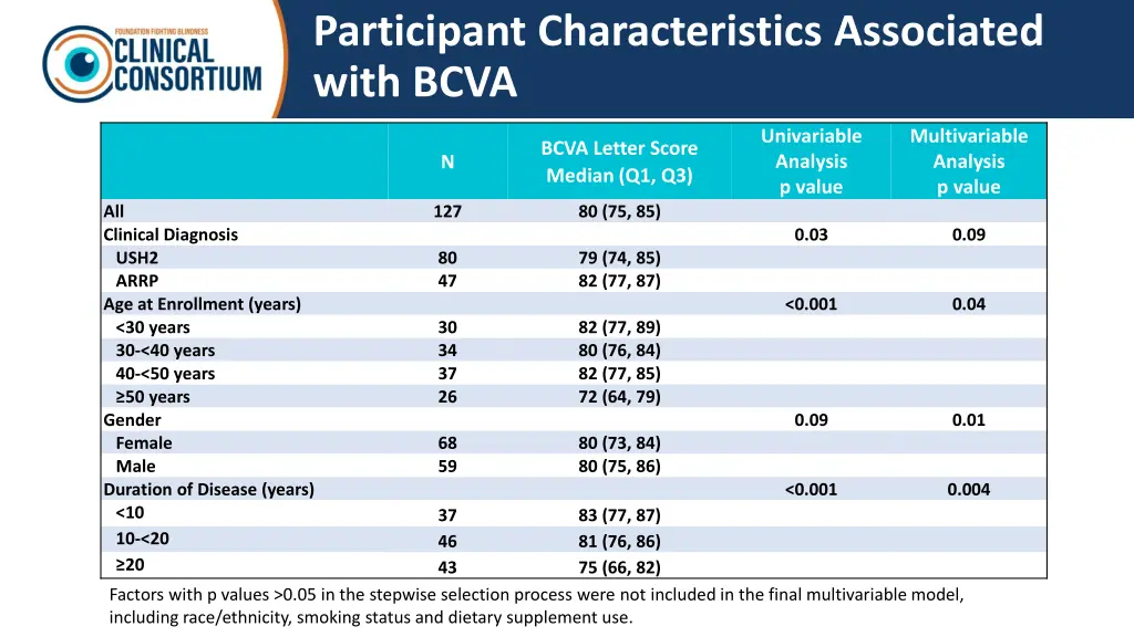 participant characteristics associated with bcva