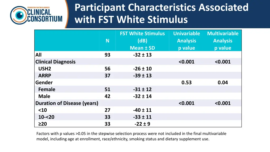 participant characteristics associated with