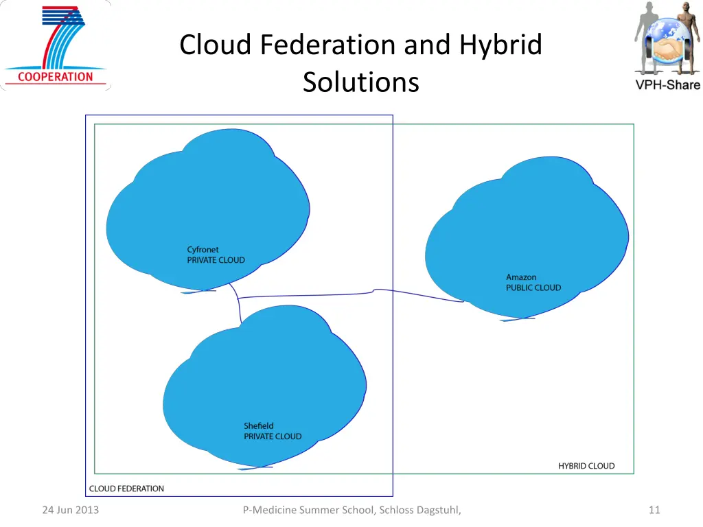 cloud federation and hybrid solutions