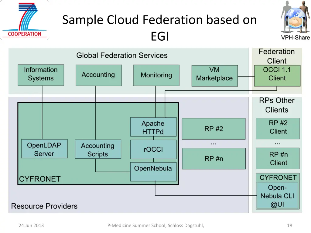 sample cloud federation based on egi