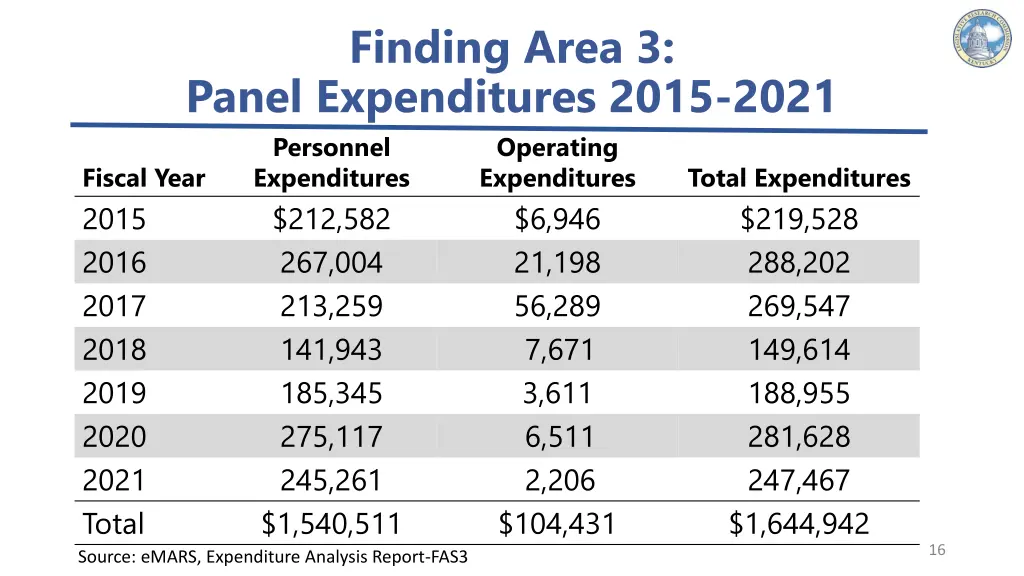 finding area 3 panel expenditures 2015 2021