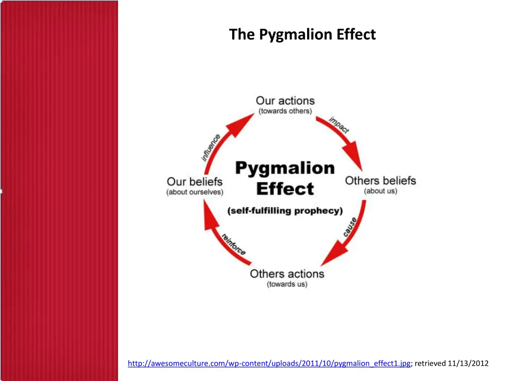 the pygmalion effect