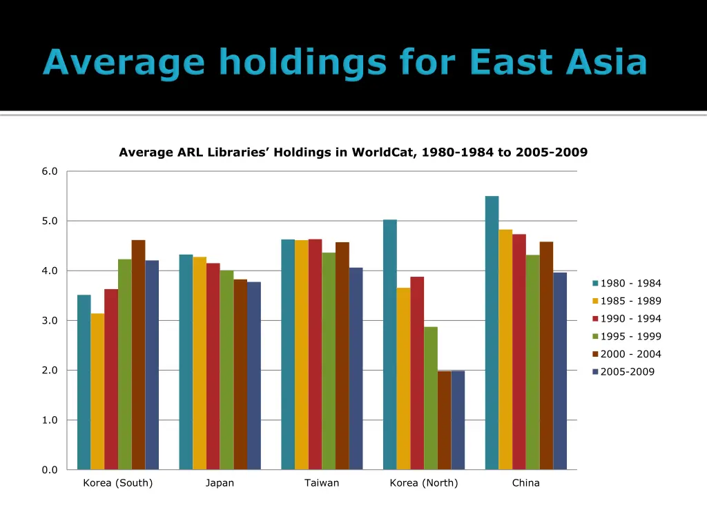average arl libraries holdings in worldcat 1980