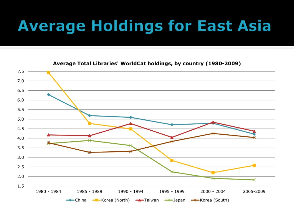 average total libraries worldcat holdings