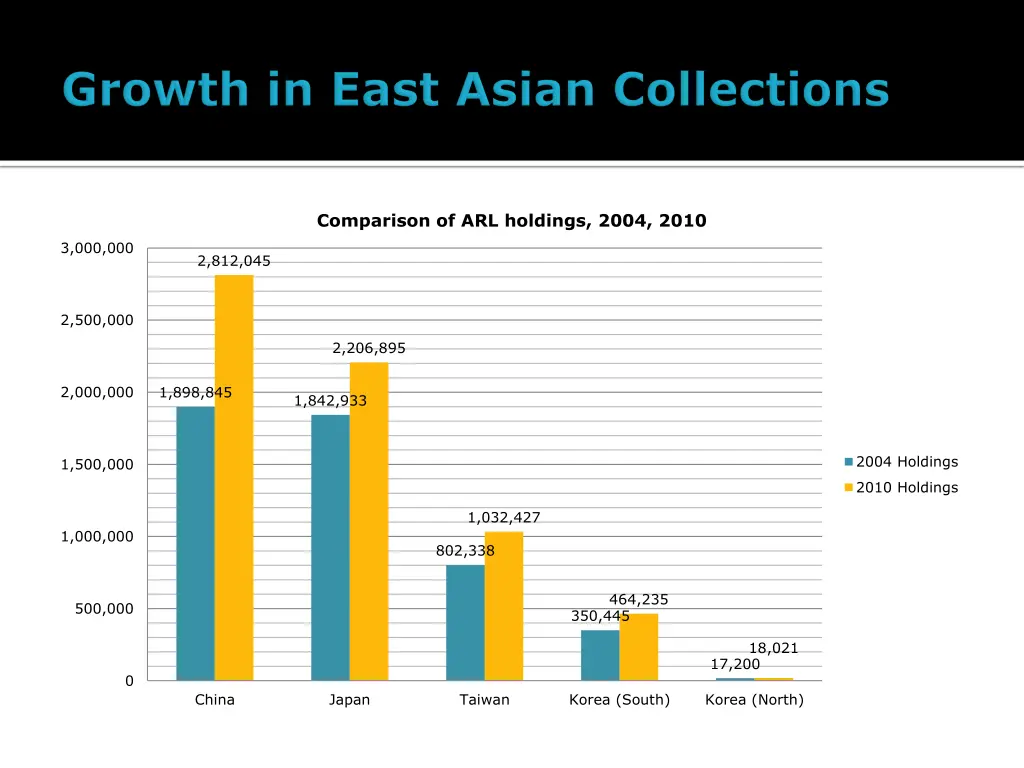 comparison of arl holdings 2004 2010