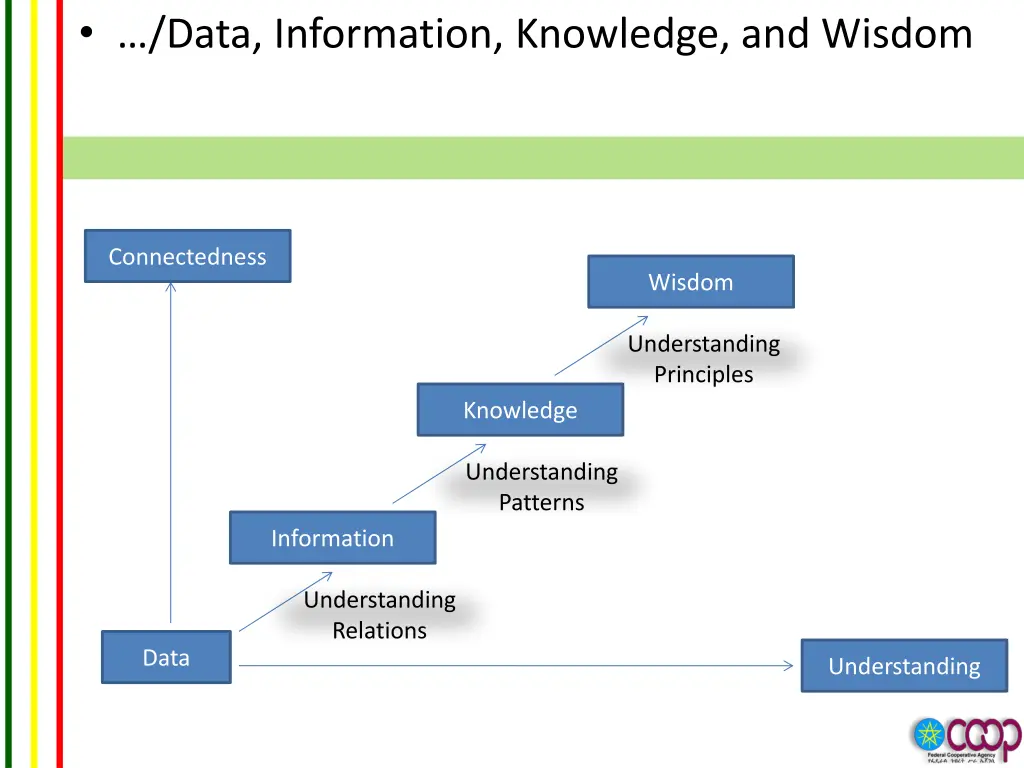 data information knowledge and wisdom 1