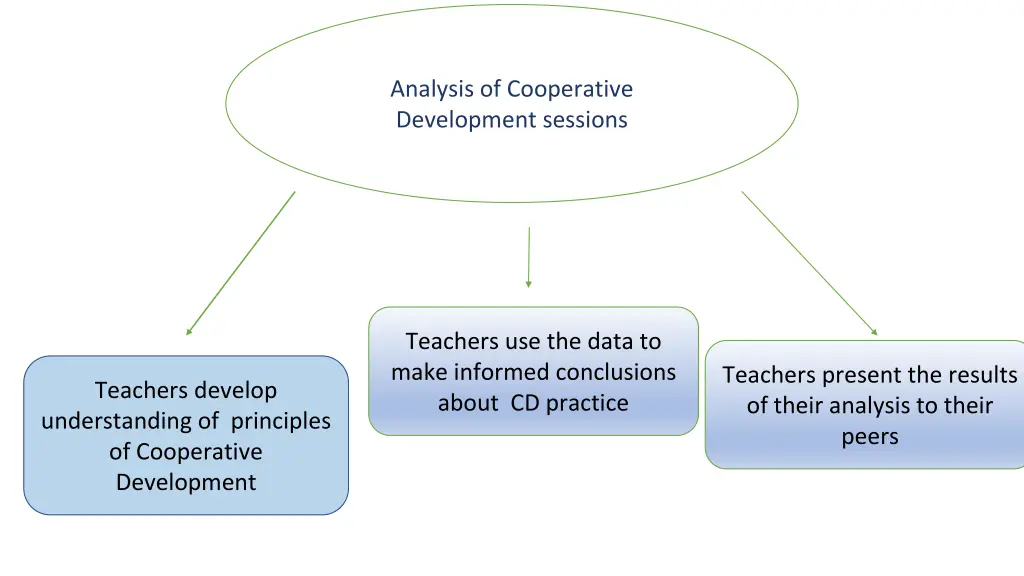 analysis of cooperative development sessions