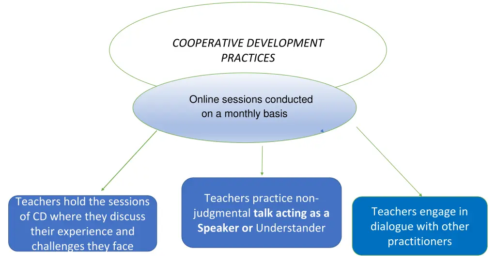 cooperative development practices
