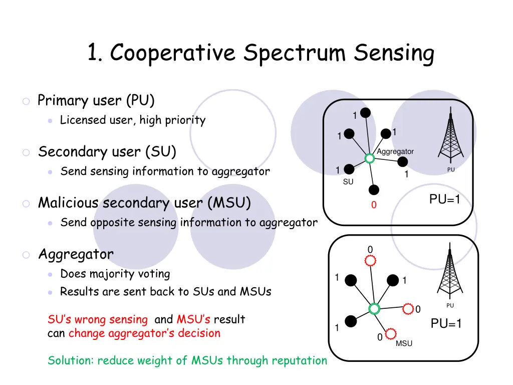 1 cooperative spectrum sensing