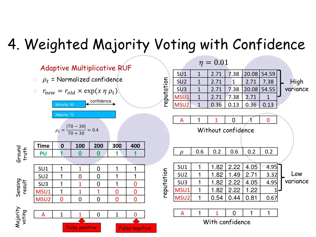 4 weighted majority voting with confidence