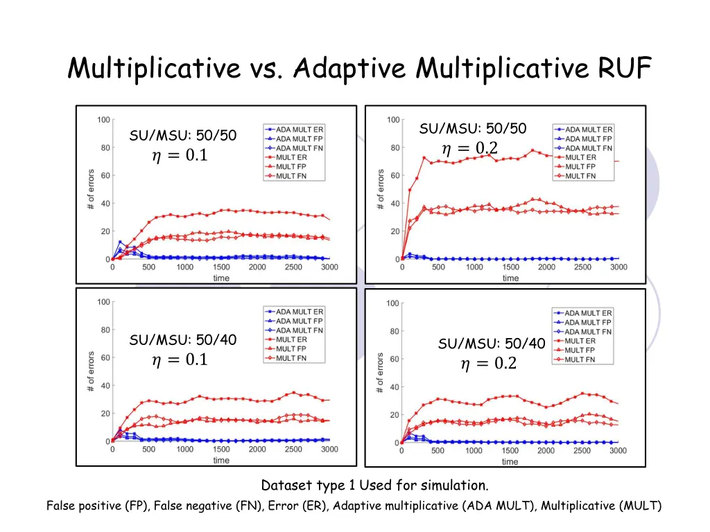 multiplicative vs adaptive multiplicative ruf