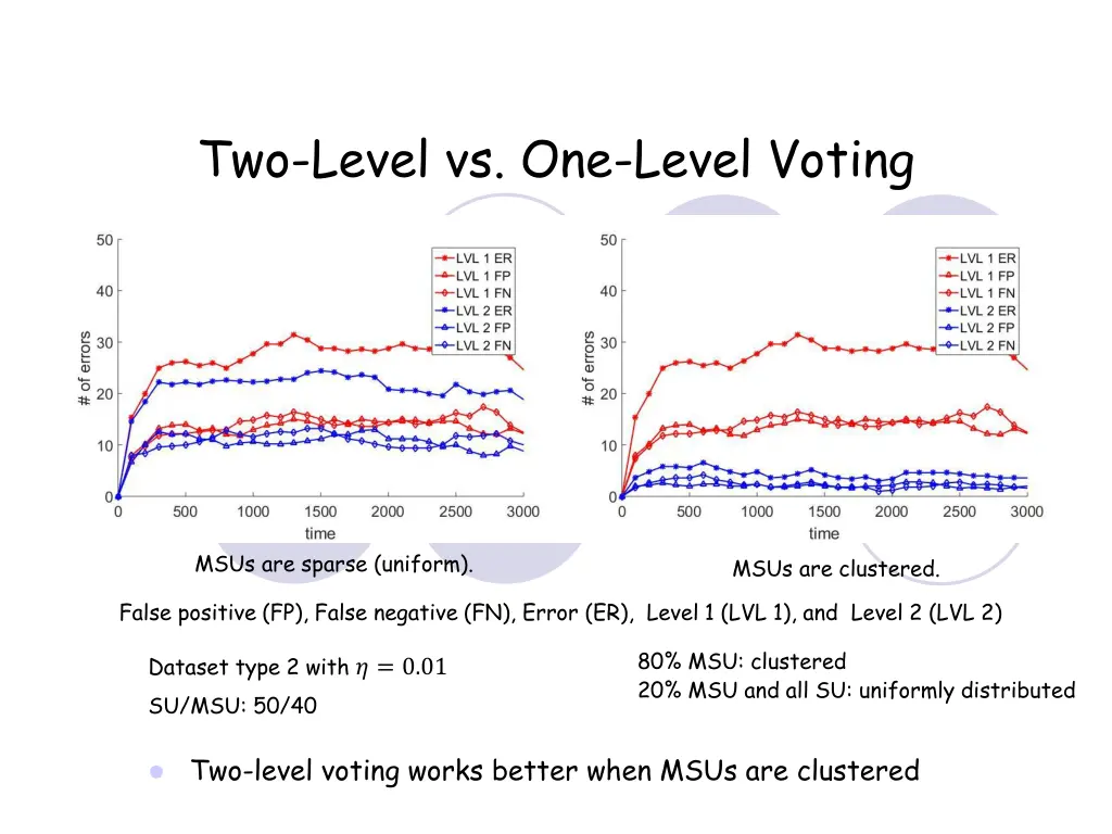 two level vs one level voting