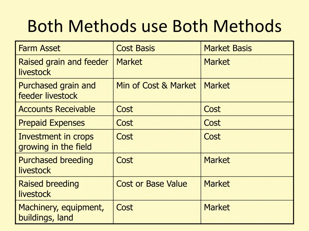 both methods use both methods