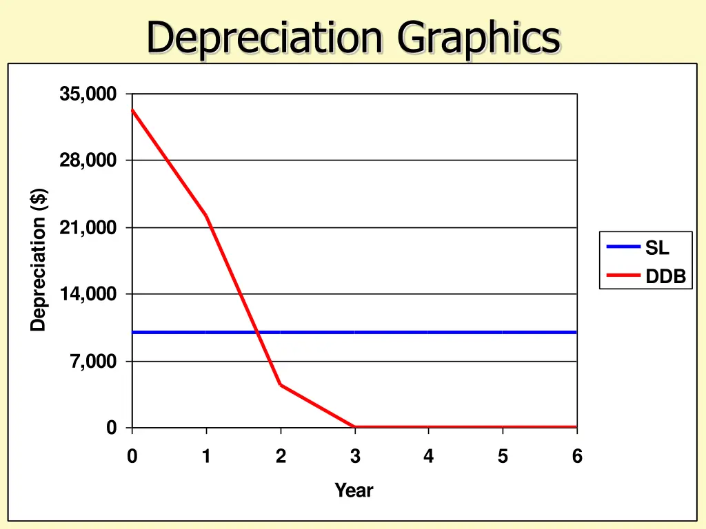 depreciation graphics