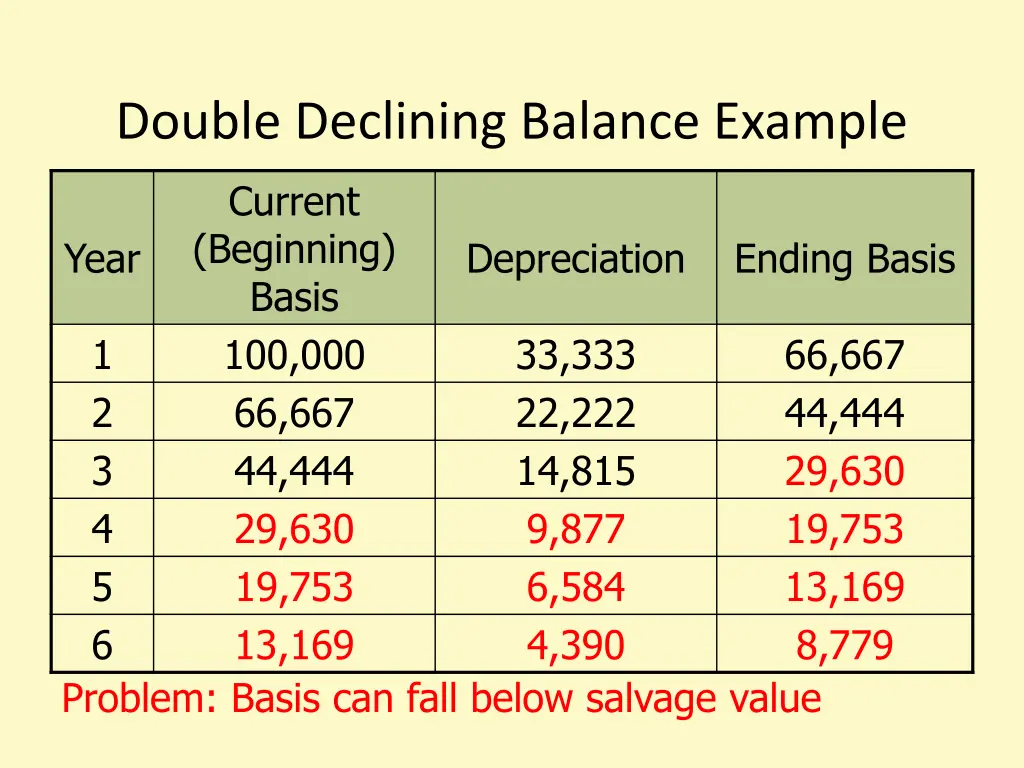 double declining balance example 2