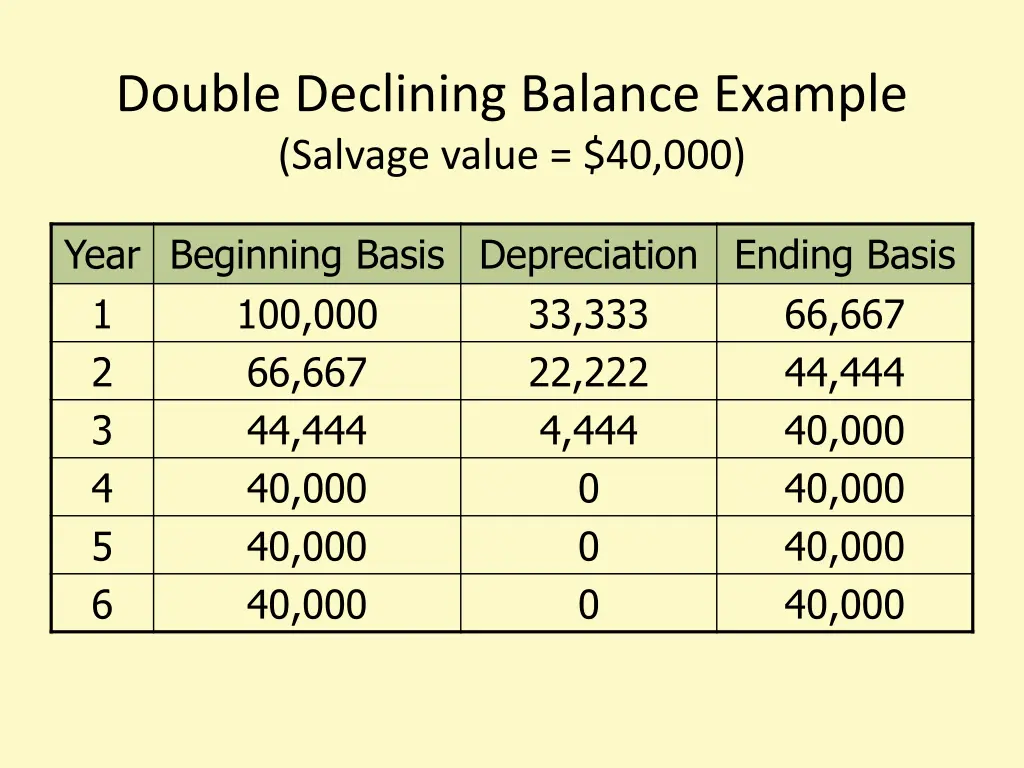 double declining balance example salvage value