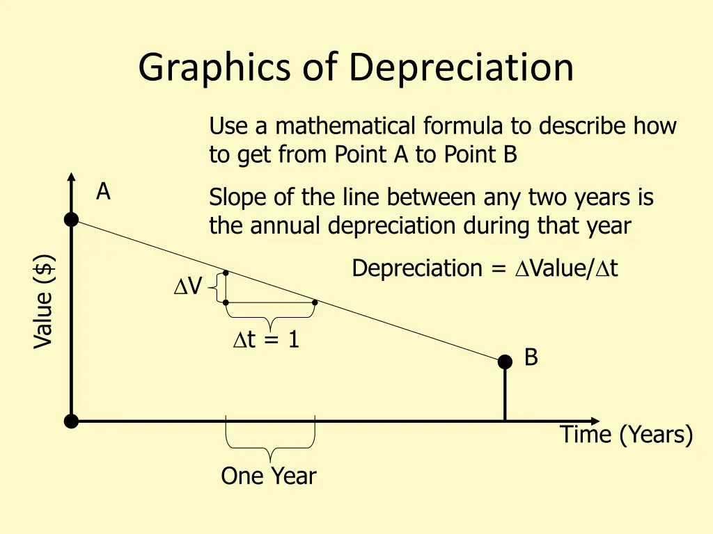 graphics of depreciation 1