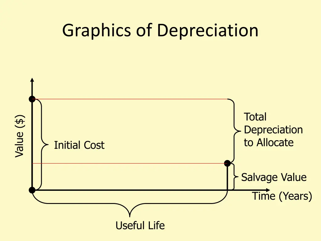 graphics of depreciation