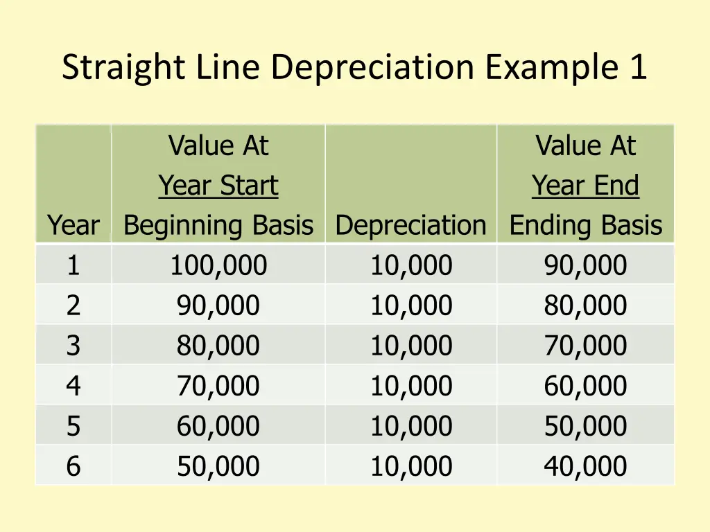 straight line depreciation example 1 1