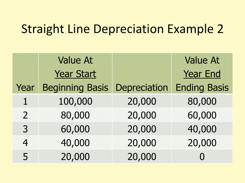 straight line depreciation example 2 1