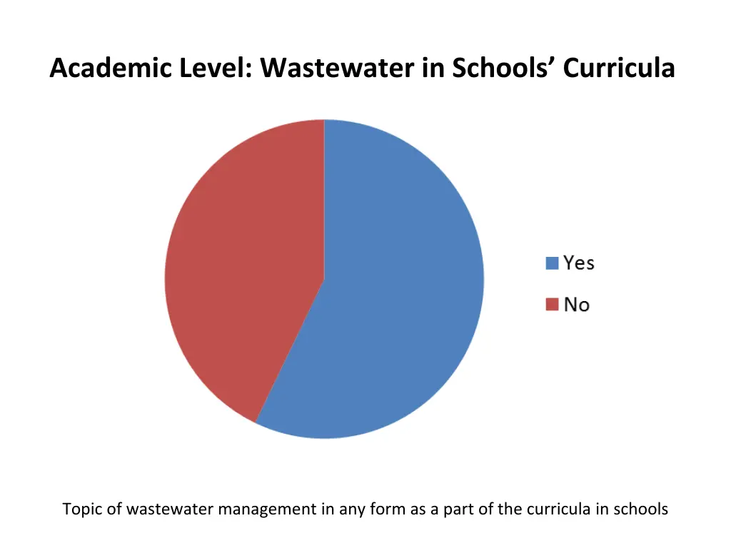 academic level wastewater in schools curricula