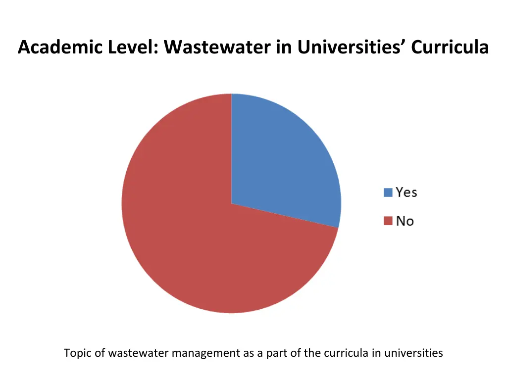 academic level wastewater in universities