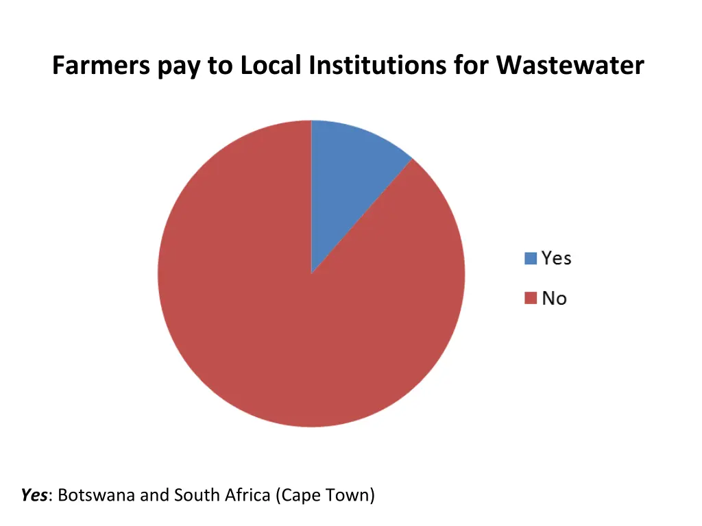 farmers pay to local institutions for wastewater