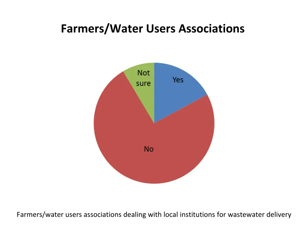farmers water users associations
