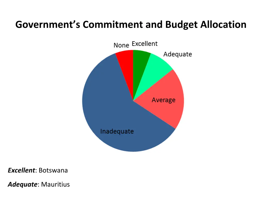 government s commitment and budget allocation